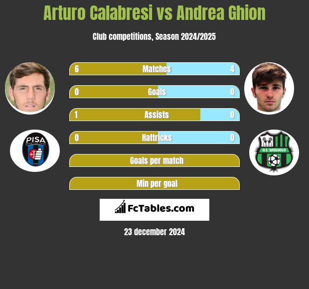 Arturo Calabresi vs Andrea Ghion h2h player stats