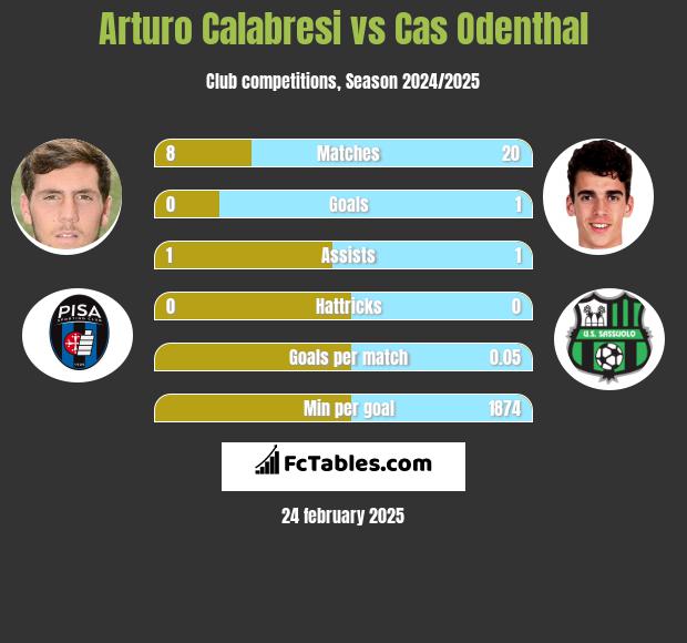 Arturo Calabresi vs Cas Odenthal h2h player stats