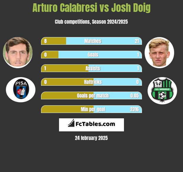 Arturo Calabresi vs Josh Doig h2h player stats