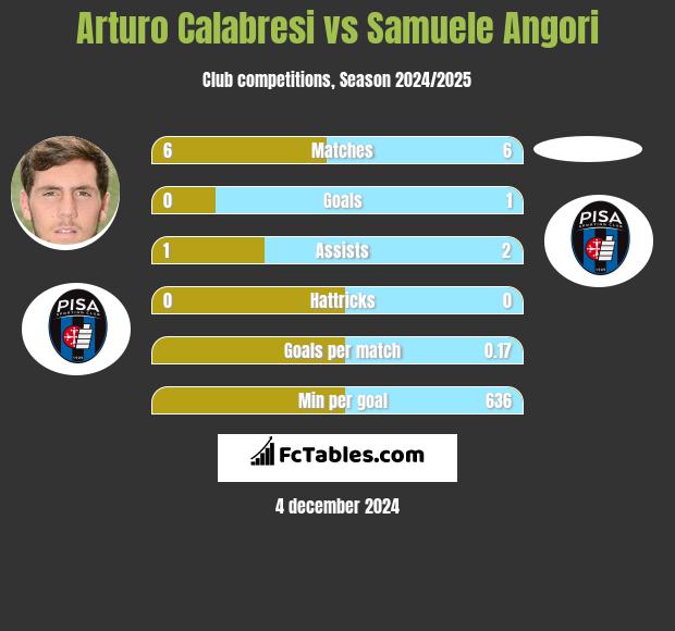 Arturo Calabresi vs Samuele Angori h2h player stats