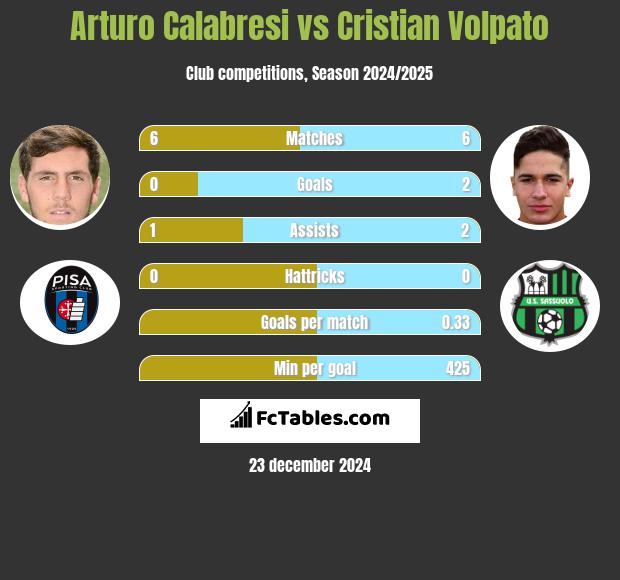 Arturo Calabresi vs Cristian Volpato h2h player stats