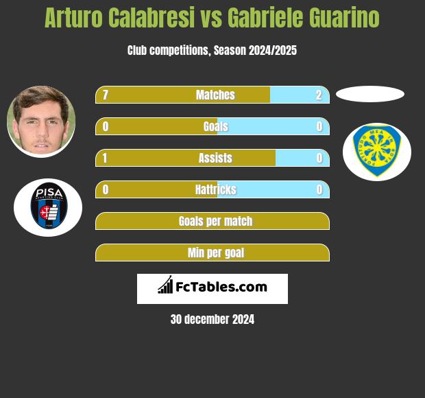 Arturo Calabresi vs Gabriele Guarino h2h player stats