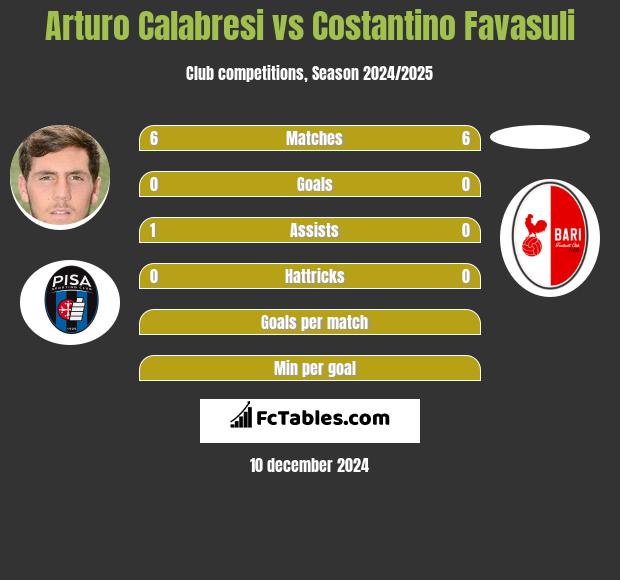 Arturo Calabresi vs Costantino Favasuli h2h player stats