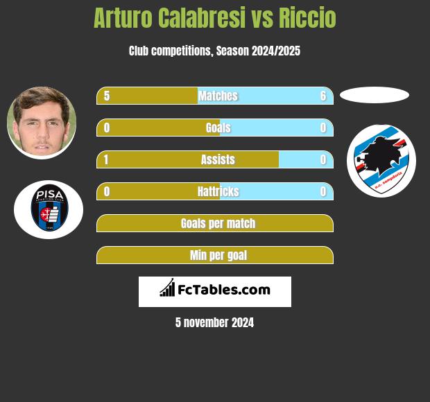 Arturo Calabresi vs Riccio h2h player stats