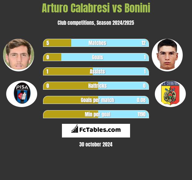 Arturo Calabresi vs Bonini h2h player stats