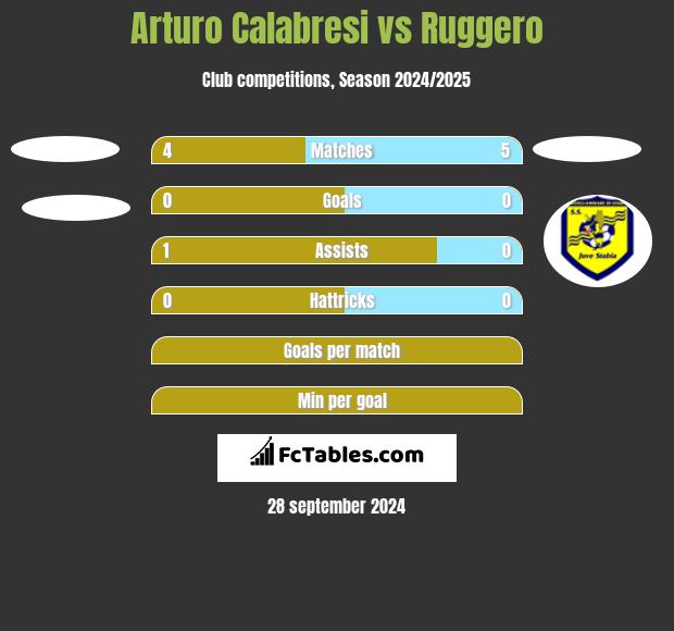 Arturo Calabresi vs Ruggero h2h player stats