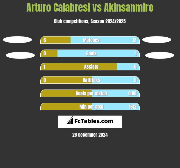 Arturo Calabresi vs Akinsanmiro h2h player stats