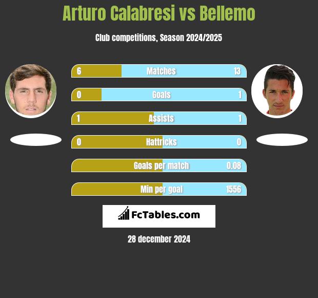 Arturo Calabresi vs Bellemo h2h player stats