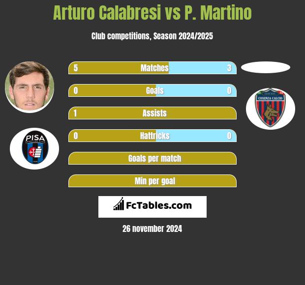 Arturo Calabresi vs P. Martino h2h player stats