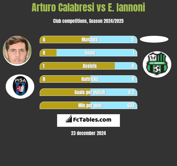 Arturo Calabresi vs E. Iannoni h2h player stats