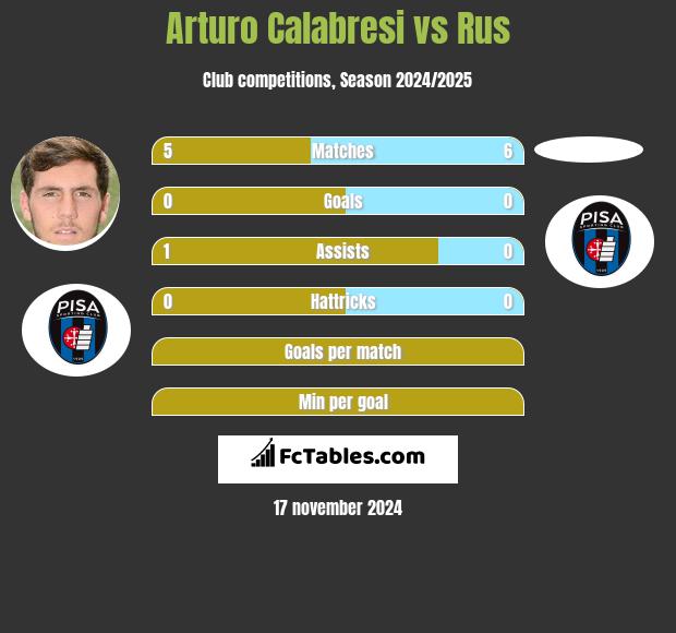 Arturo Calabresi vs Rus h2h player stats