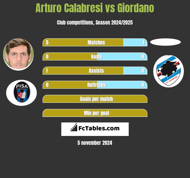 Arturo Calabresi vs Giordano h2h player stats