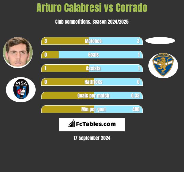 Arturo Calabresi vs Corrado h2h player stats