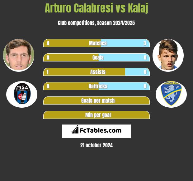 Arturo Calabresi vs Kalaj h2h player stats