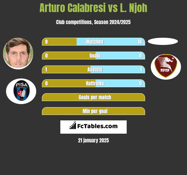 Arturo Calabresi vs L. Njoh h2h player stats