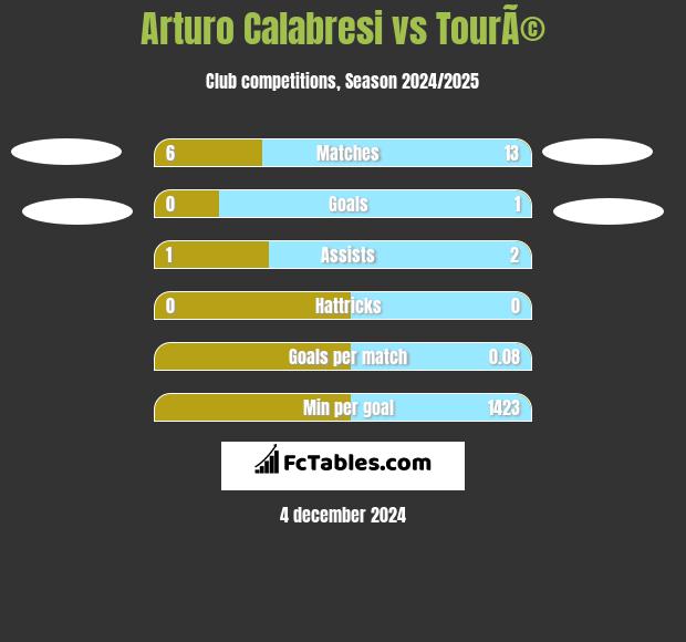 Arturo Calabresi vs TourÃ© h2h player stats