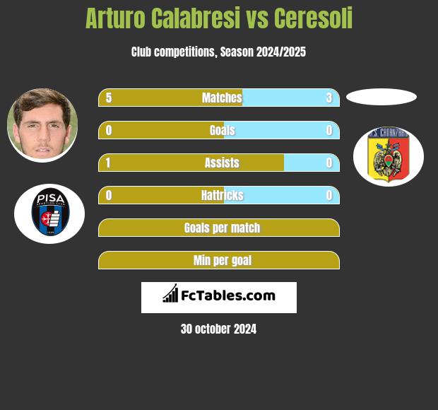 Arturo Calabresi vs Ceresoli h2h player stats