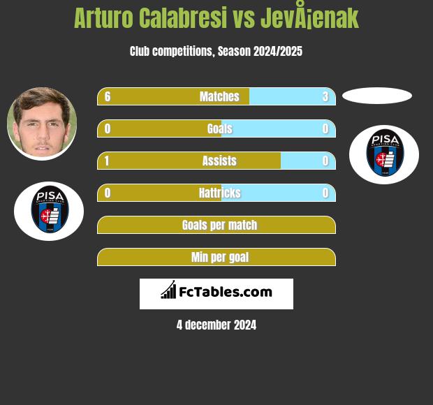 Arturo Calabresi vs JevÅ¡enak h2h player stats