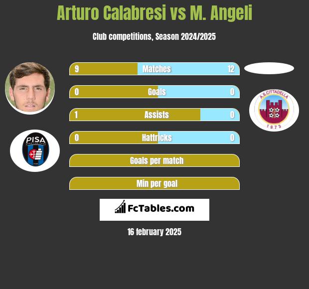 Arturo Calabresi vs M. Angeli h2h player stats