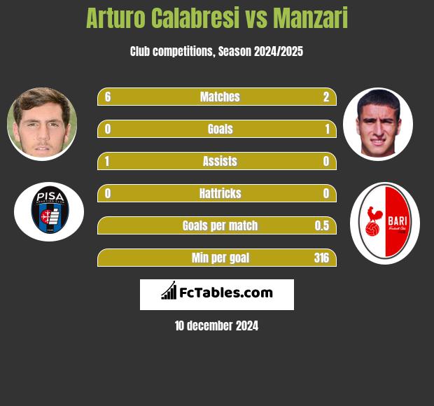 Arturo Calabresi vs Manzari h2h player stats