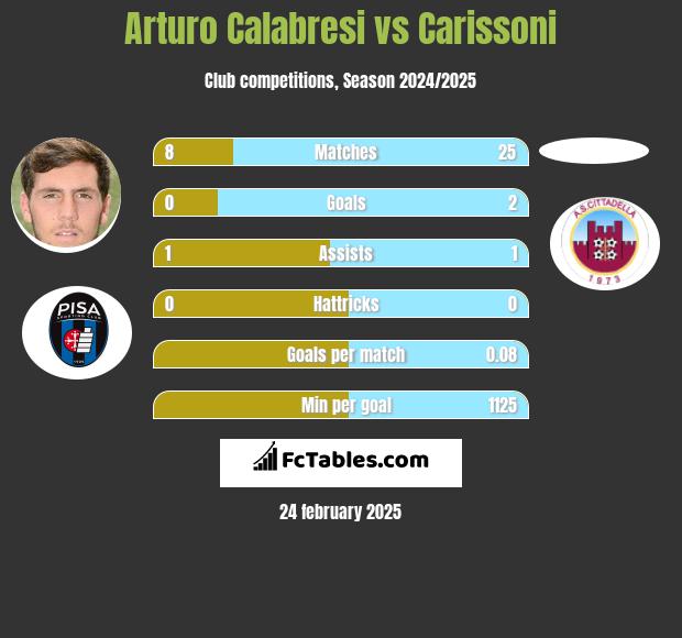 Arturo Calabresi vs Carissoni h2h player stats