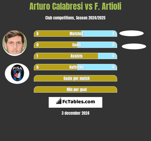 Arturo Calabresi vs F. Artioli h2h player stats