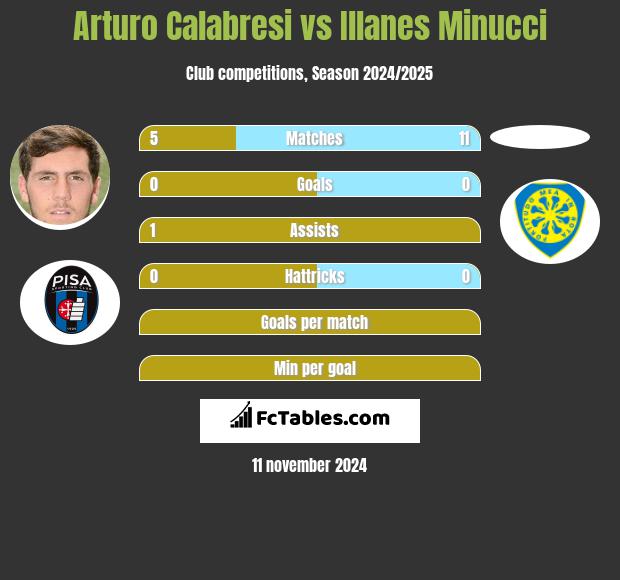 Arturo Calabresi vs Illanes Minucci h2h player stats