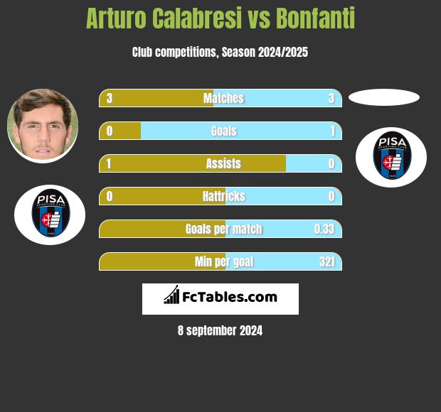 Arturo Calabresi vs Bonfanti h2h player stats