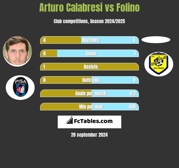 Arturo Calabresi vs Folino h2h player stats