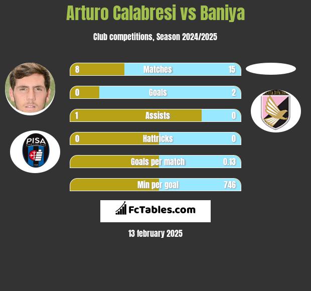 Arturo Calabresi vs Baniya h2h player stats