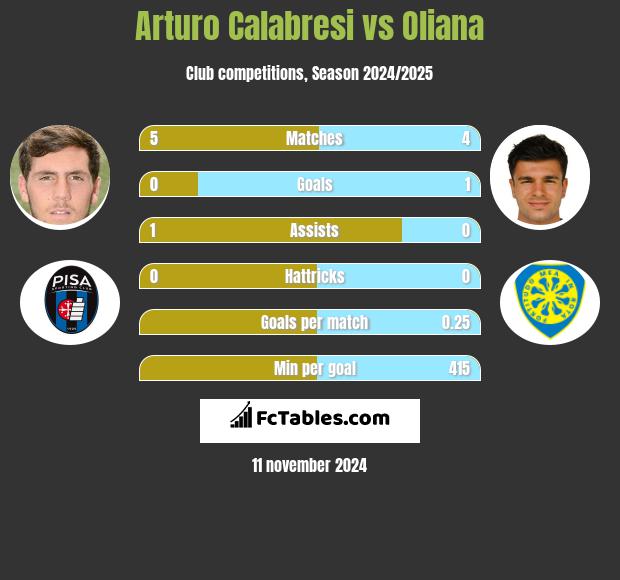 Arturo Calabresi vs Oliana h2h player stats