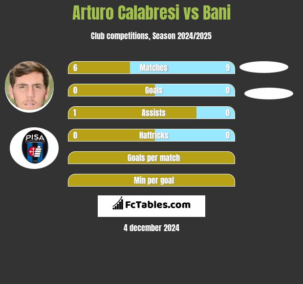 Arturo Calabresi vs Bani h2h player stats