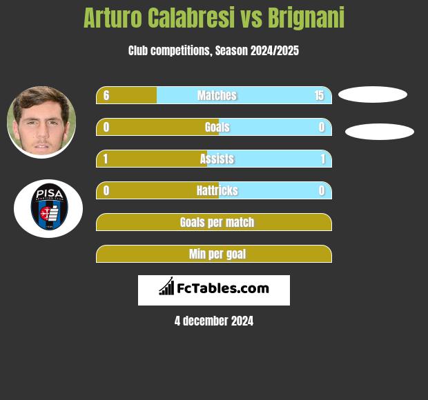 Arturo Calabresi vs Brignani h2h player stats