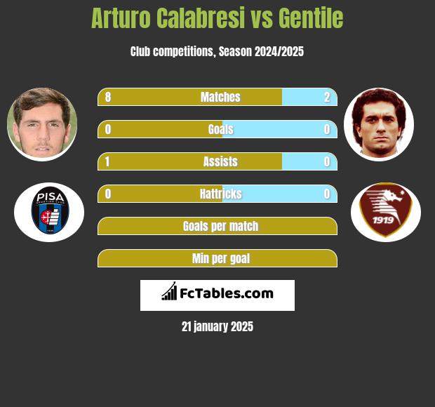 Arturo Calabresi vs Gentile h2h player stats