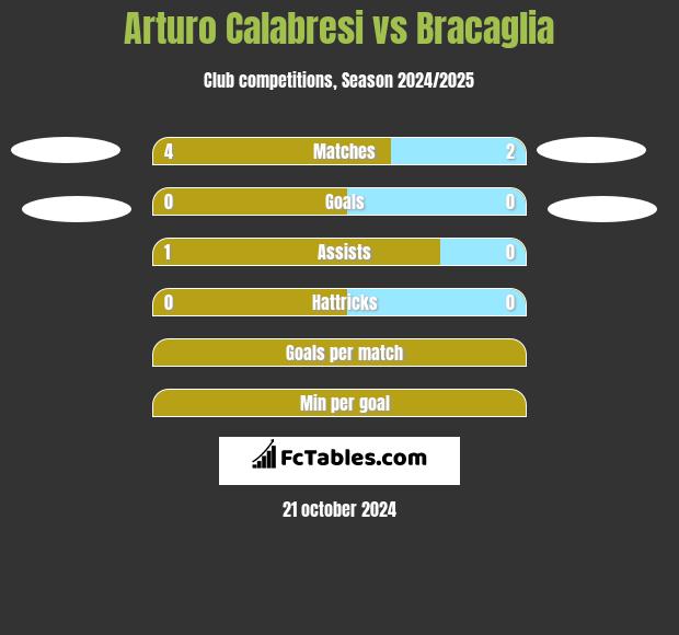 Arturo Calabresi vs Bracaglia h2h player stats