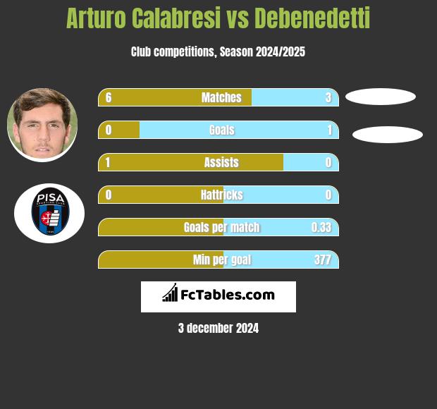 Arturo Calabresi vs Debenedetti h2h player stats