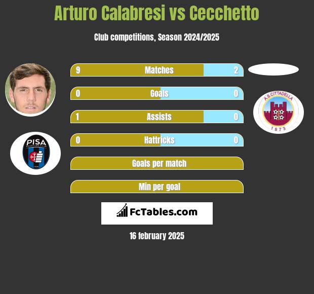 Arturo Calabresi vs Cecchetto h2h player stats