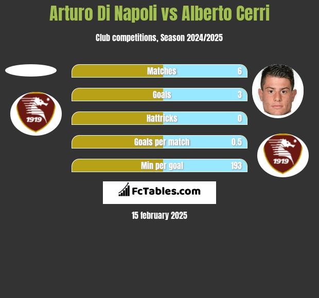 Arturo Di Napoli vs Alberto Cerri h2h player stats