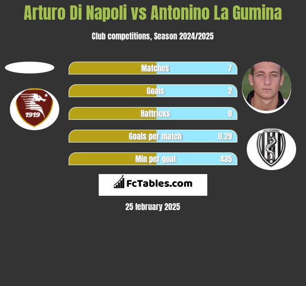 Arturo Di Napoli vs Antonino La Gumina h2h player stats