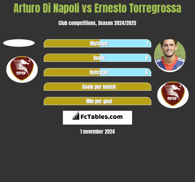 Arturo Di Napoli vs Ernesto Torregrossa h2h player stats