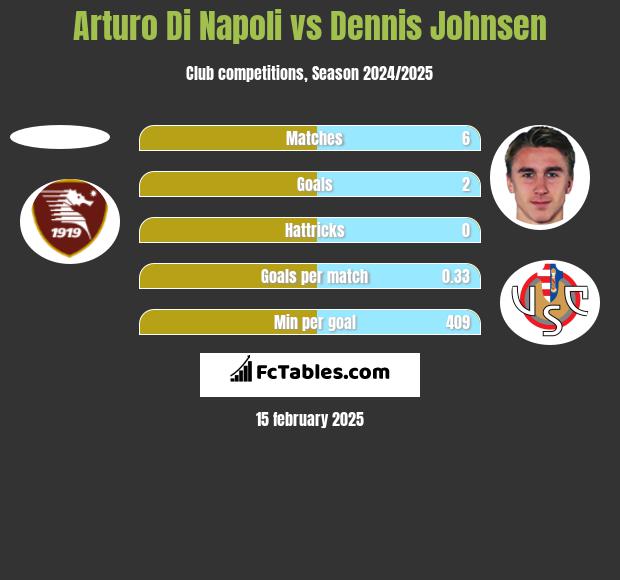 Arturo Di Napoli vs Dennis Johnsen h2h player stats