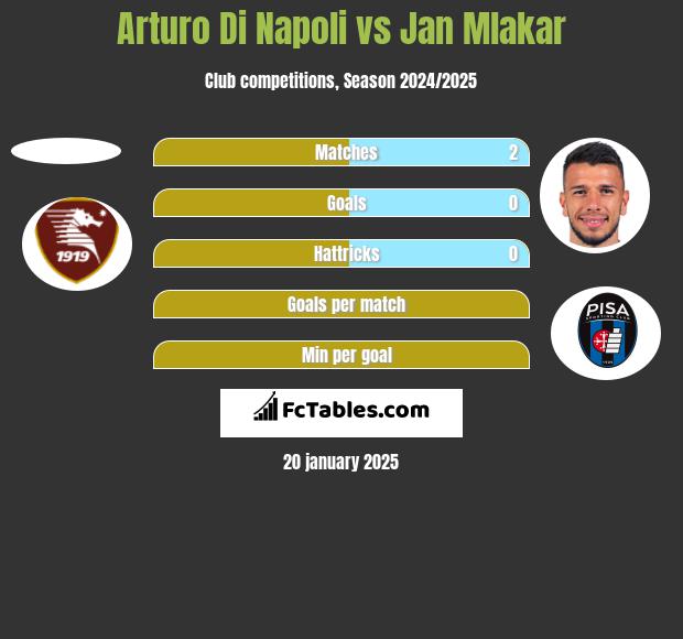 Arturo Di Napoli vs Jan Mlakar h2h player stats