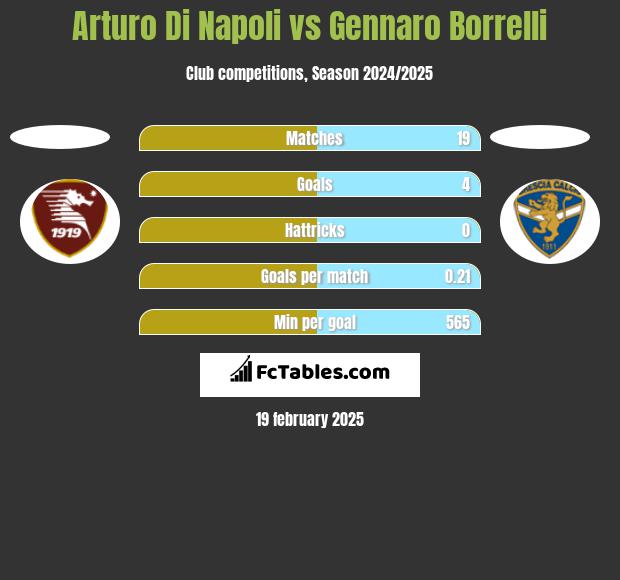 Arturo Di Napoli vs Gennaro Borrelli h2h player stats