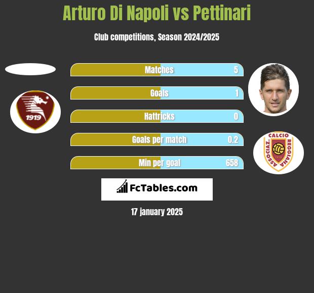 Arturo Di Napoli vs Pettinari h2h player stats