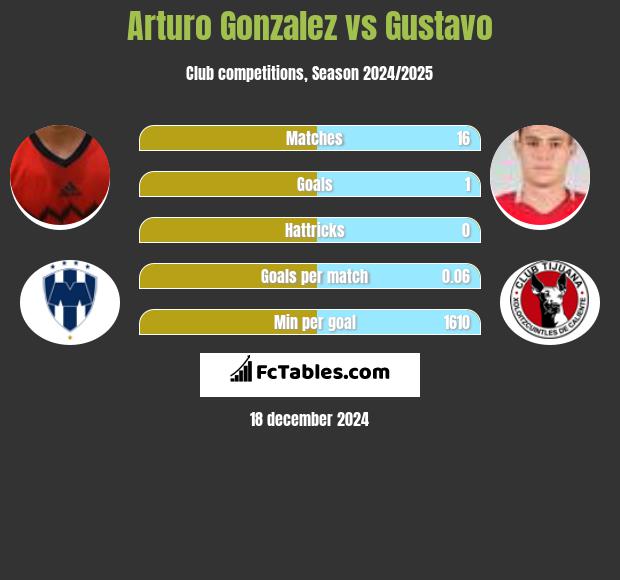 Arturo Gonzalez vs Gustavo h2h player stats