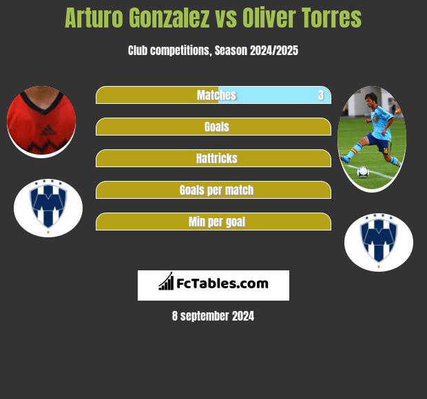 Arturo Gonzalez vs Oliver Torres h2h player stats