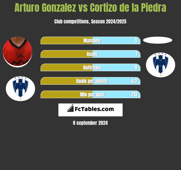 Arturo Gonzalez vs Cortizo de la Piedra h2h player stats