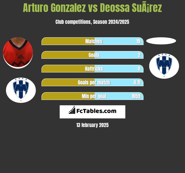 Arturo Gonzalez vs Deossa SuÃ¡rez h2h player stats