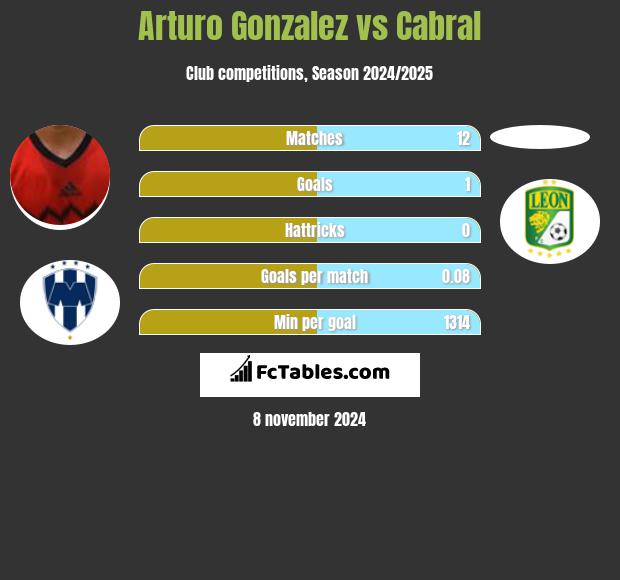 Arturo Gonzalez vs Cabral h2h player stats