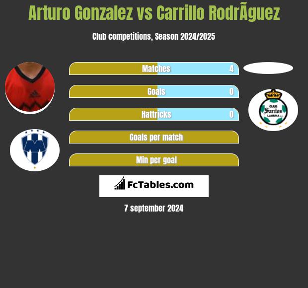 Arturo Gonzalez vs Carrillo RodrÃ­guez h2h player stats